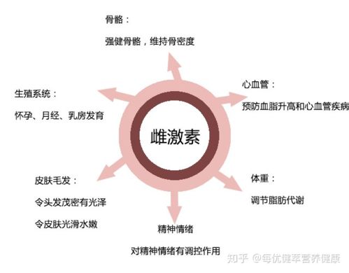 雌激素能改善及治療抑郁癥嗎 答案是